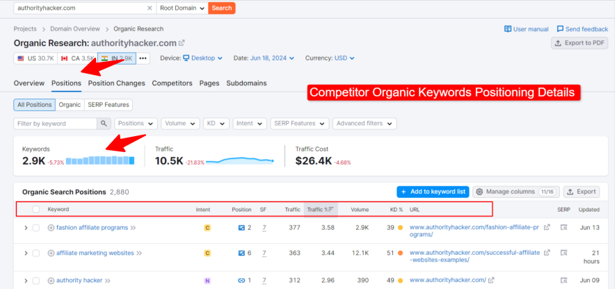 Competitor organic Keywords Positioning Details