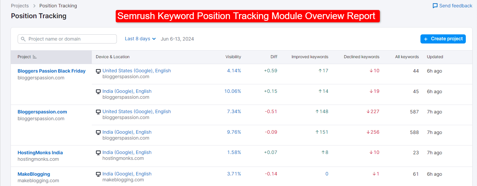 Semrush Position Tracking