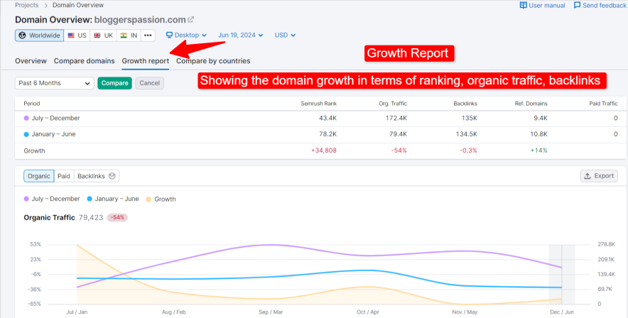 Showing the domain growth in terms of ranking, organic traffic, backlinks