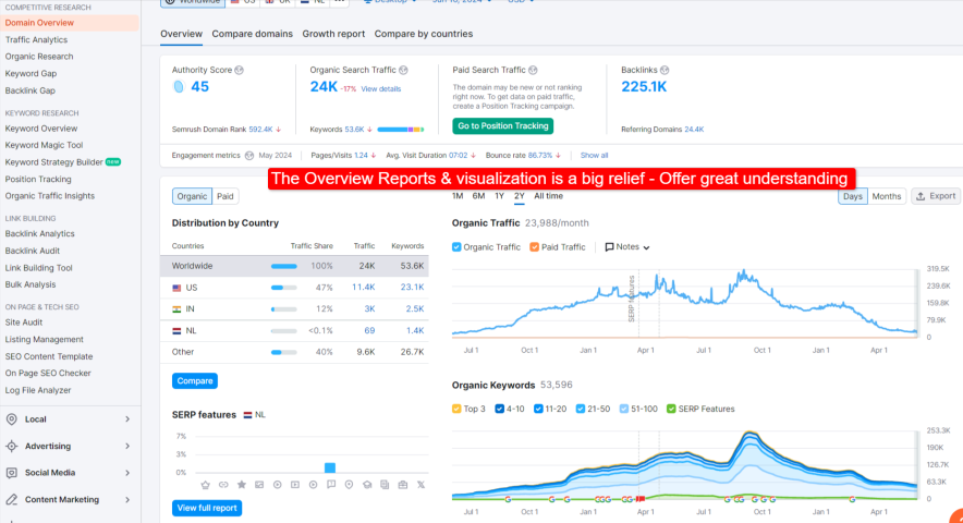 The Overview Reports & visualization is a big relief - Offer great understanding