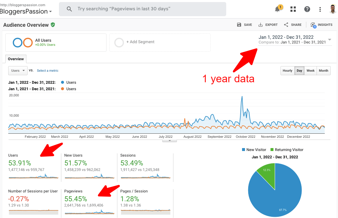 bloggerspassion traffic report 2022