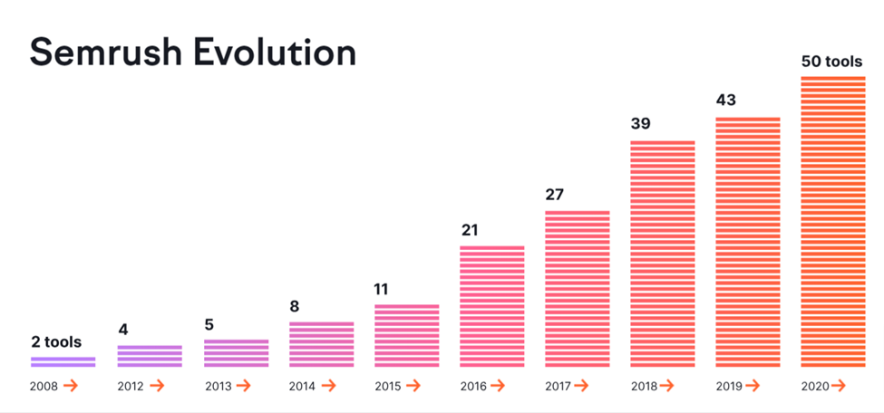 evolution of features in a semrush tool