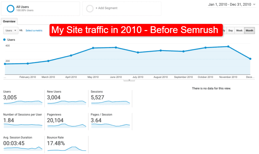 My Experience with Semrush