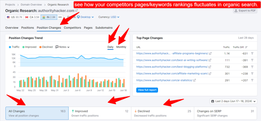 see how competitors position changes in serp