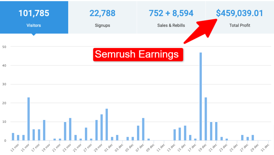 semrush affiliate earnings