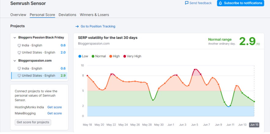 semrush sensor