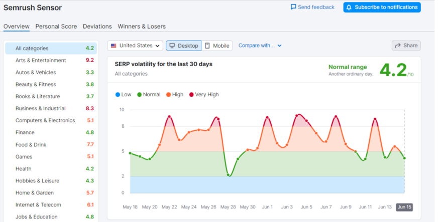 semrush sensor - global