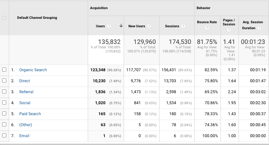 Google Analytics traffic sources report