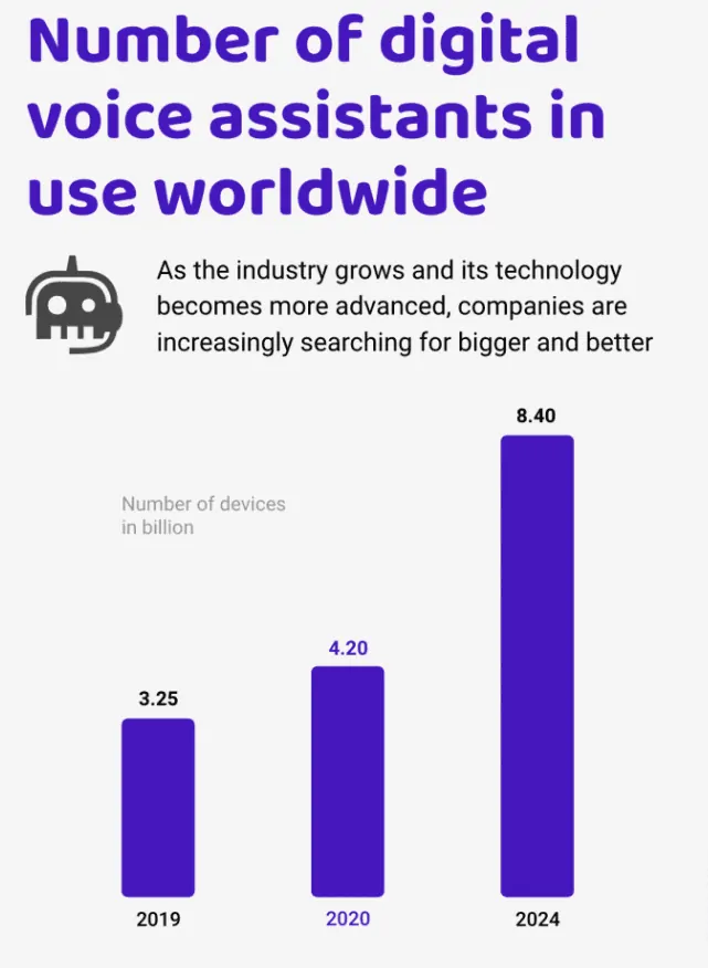 Voice assistance stats