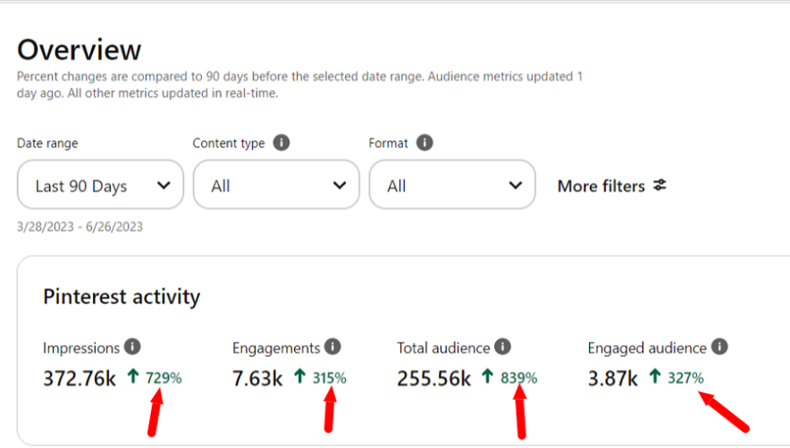 Our Pinterest Growth - Pinterest Pinning time played a major role