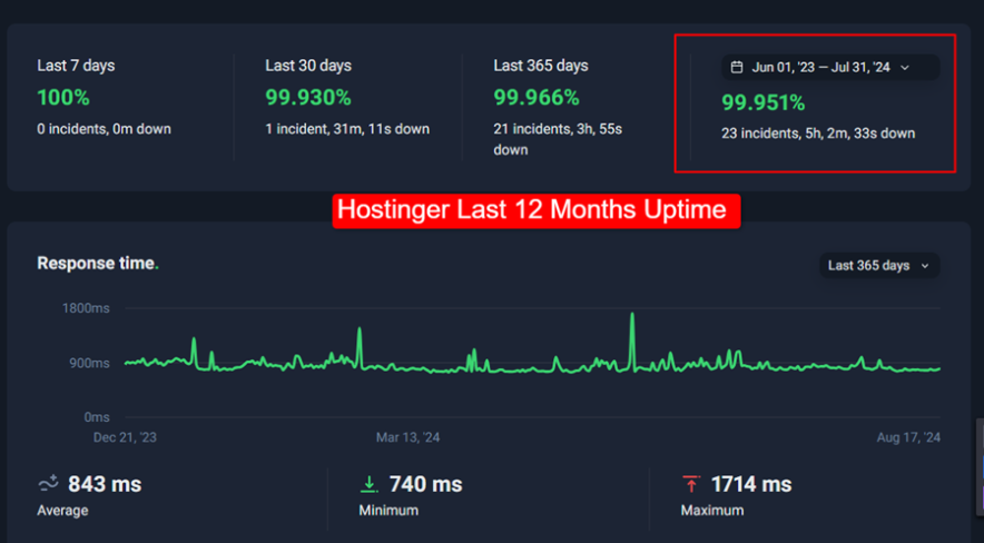 hostinger latest 12 months uptime report