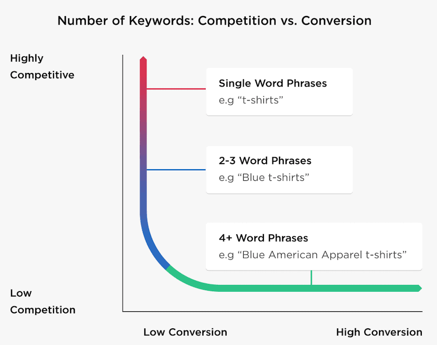 long tail keywords