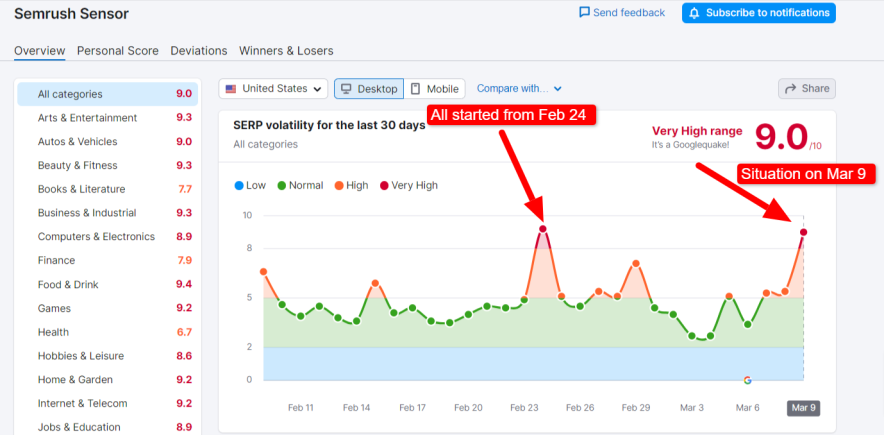 semrush sensor during mar 2024 core update