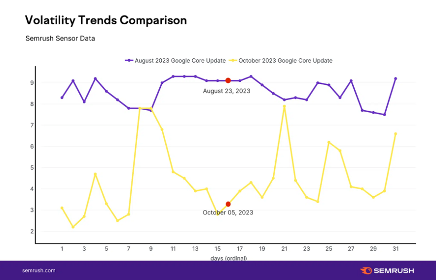 semrush sensor during october 2023 core update