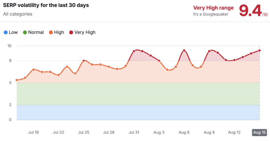 serp volatility during core update august 2024 - by semrush sensor