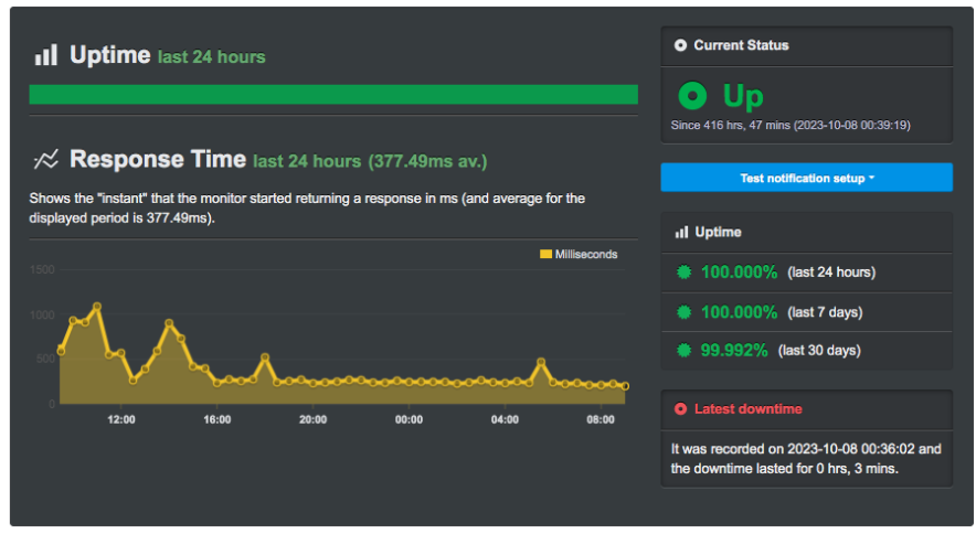 Greengeek uptime test result on uptime robot