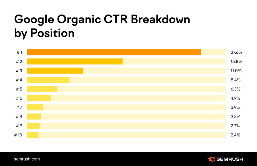 organic ctr