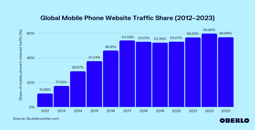 phone traffic share