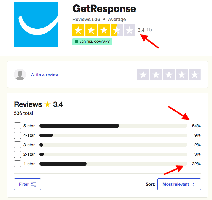 Customer ratings of GetResponse on TrustPilot;