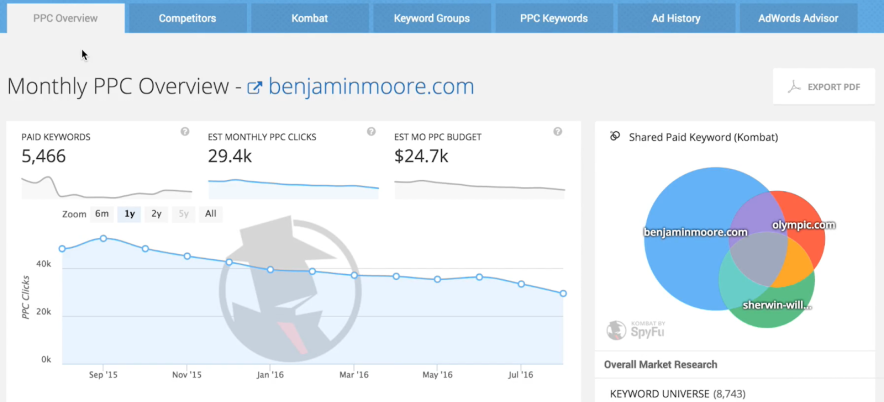 ppc overview