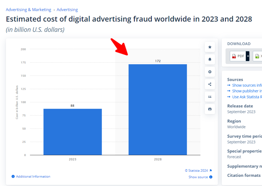 digital ad fraud stats