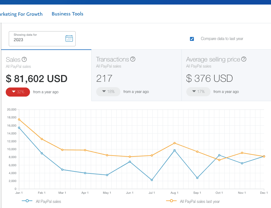 paypal bp revenue 2023