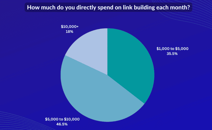 seo spend