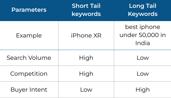 long tail keywords