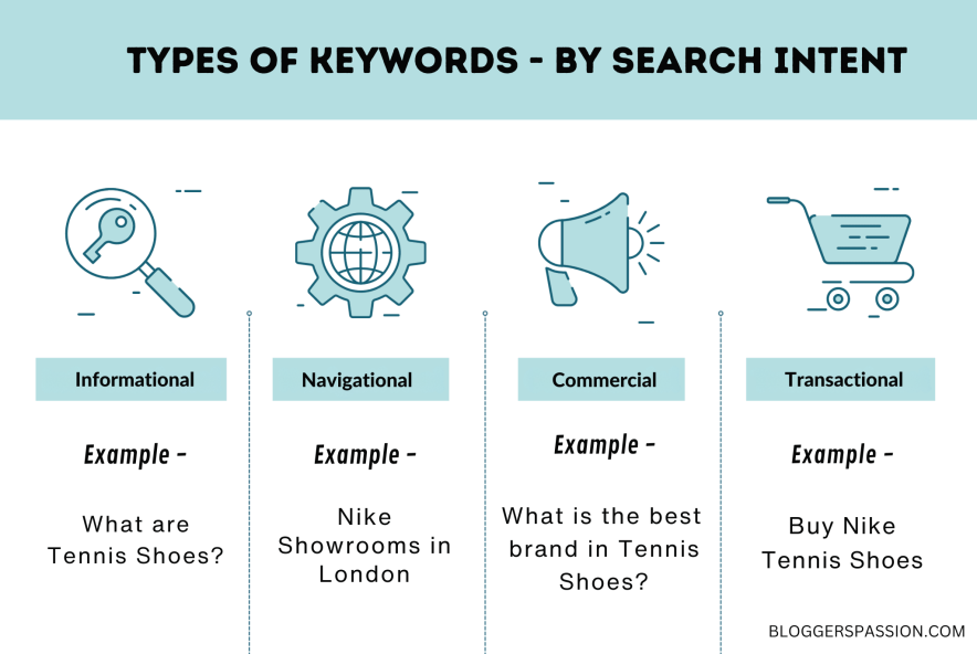 types of keywords by intent