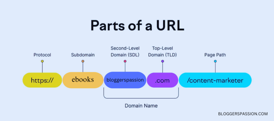 parts of url