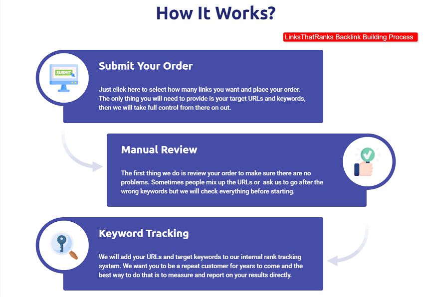 LinksThatRanks backlink building process - steps 1 to 3