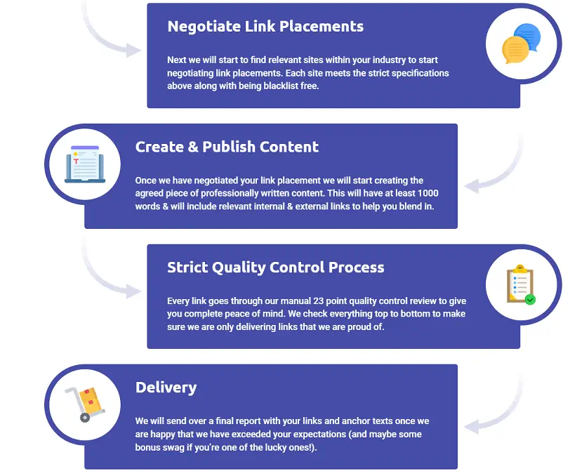 LinksThatRanks backlink building process - steps 4 to 7