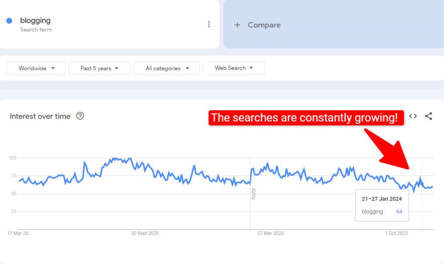 google trends for blogging