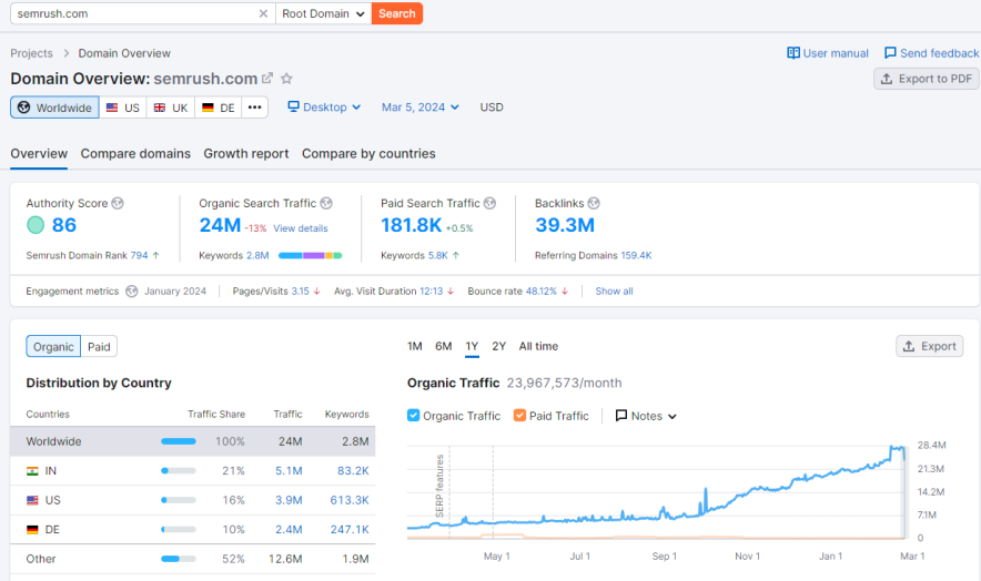 semrush overview