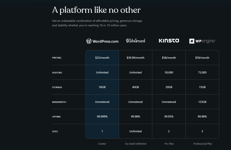 why choose wordpress.com over other hosting players