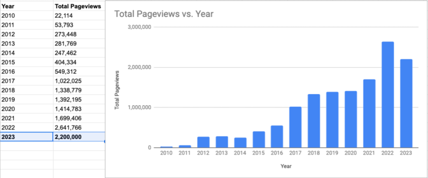 bp yearly traffic growth