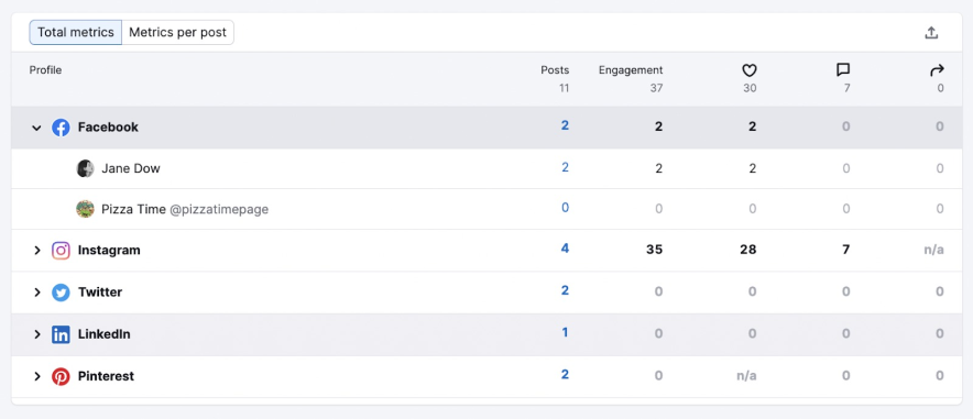 content insights