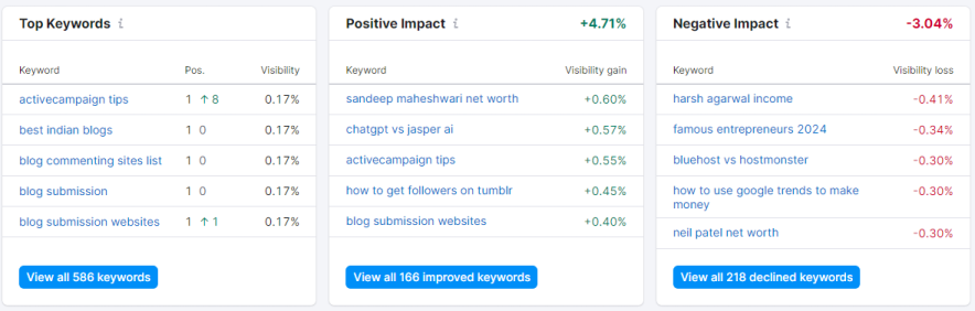 impact of keywords