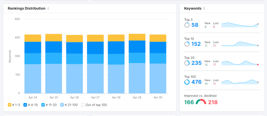 ranking distribution