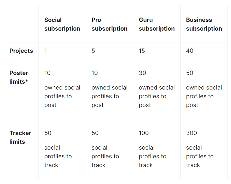 semrush social limits