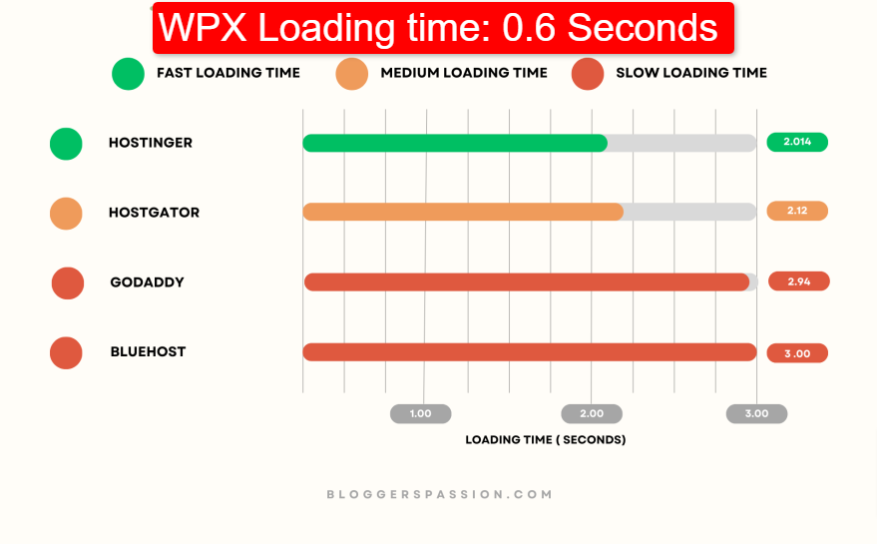 wpx loading time vs hostinger vs bluehost vs hostgator vs godaddy