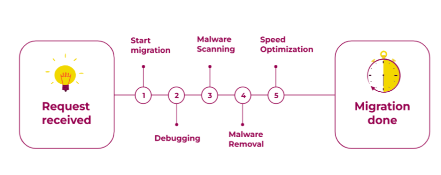 wpx migration process is straightforward