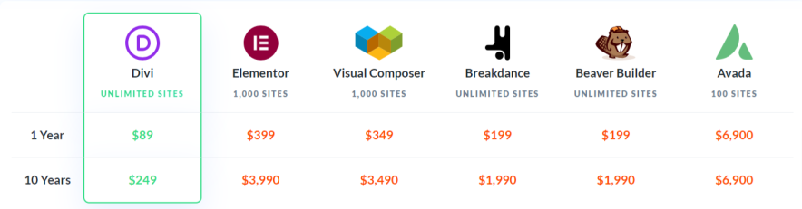 Savings Comparison - Divi vs Other WordPress Website Builder