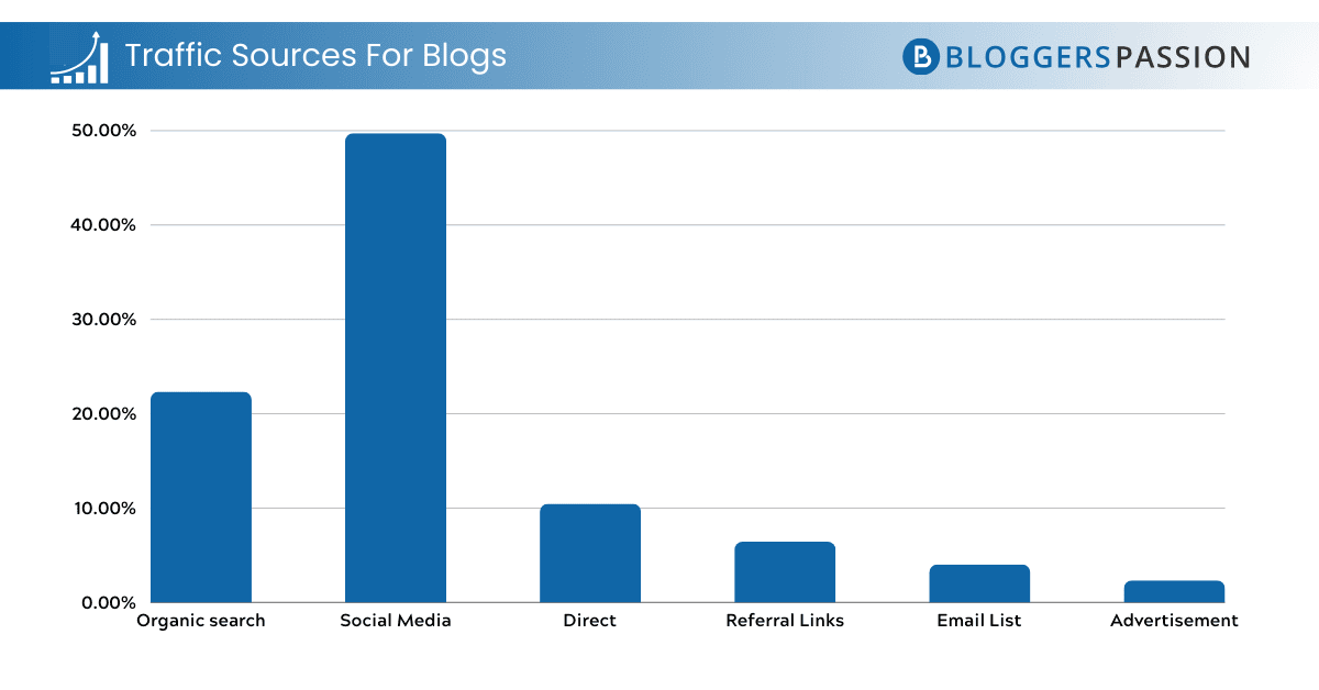 blog traffic sources - statistic and data