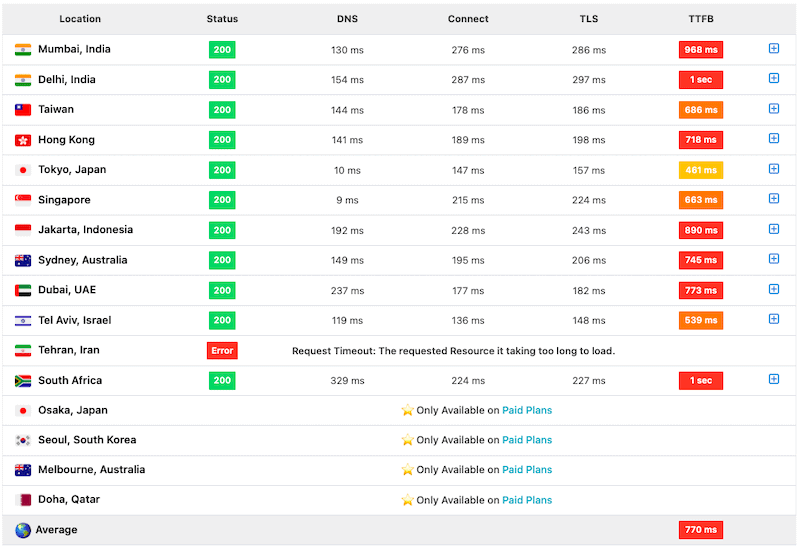 cloudways response time asia