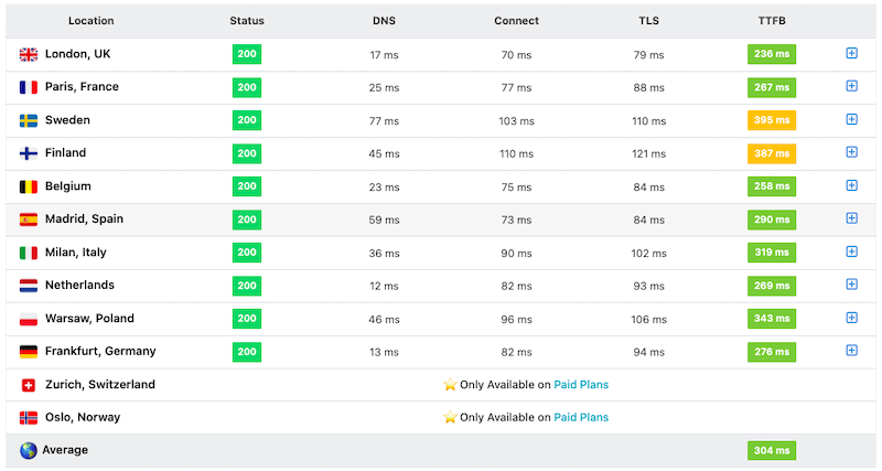 cloudways response time europe