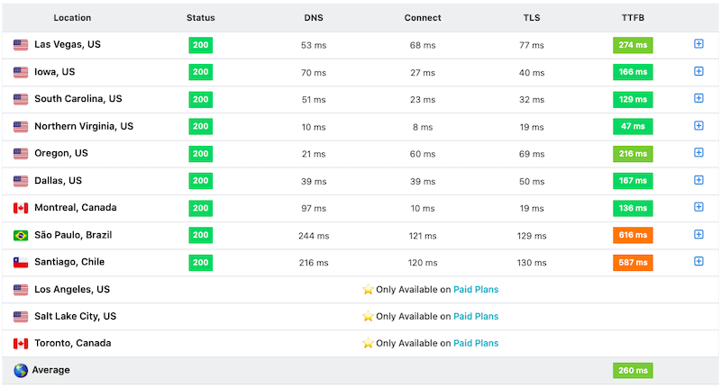 cloudways response time usa