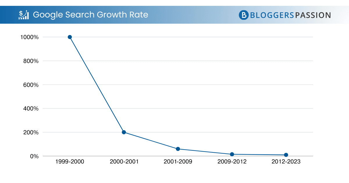 google search growth-rate