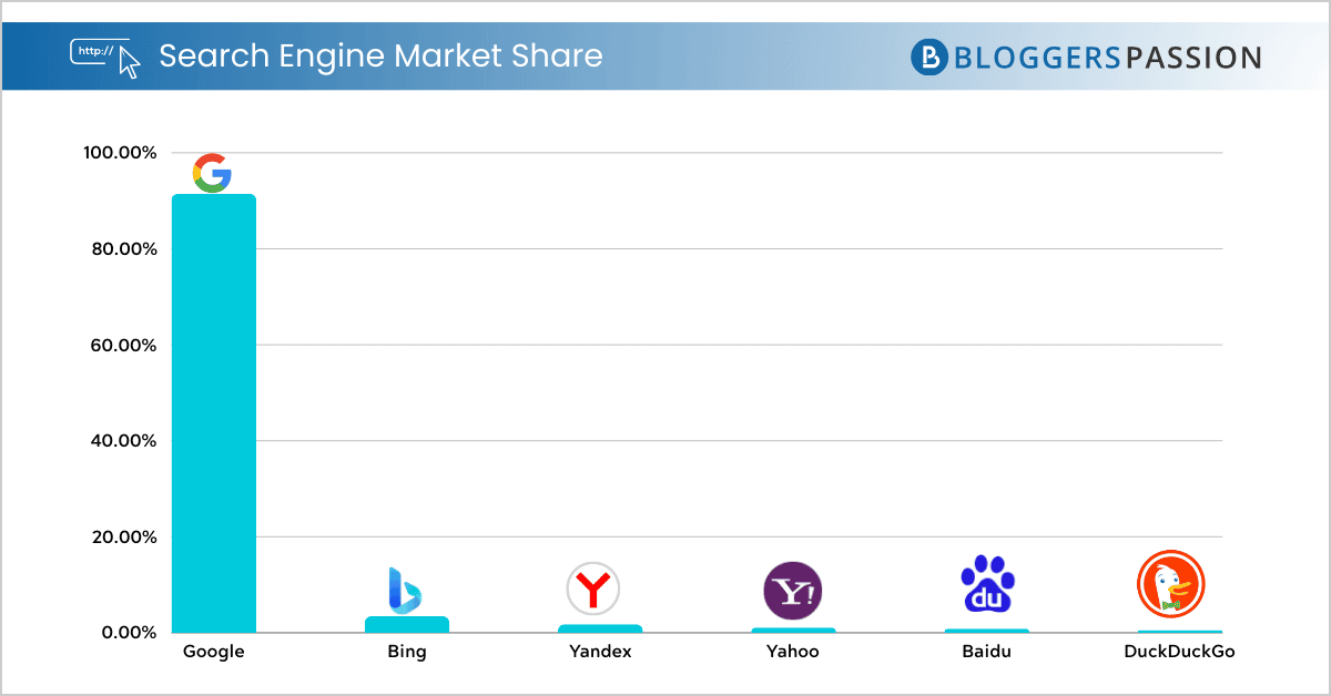 google search market share