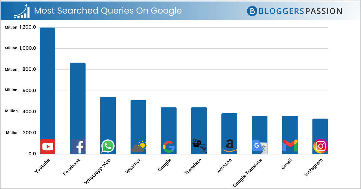 Most searched queries on Google Infographics